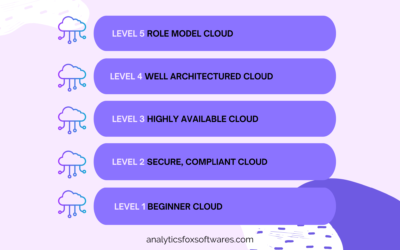 Cloud Maturity Model | AnalyticsFox Softwares